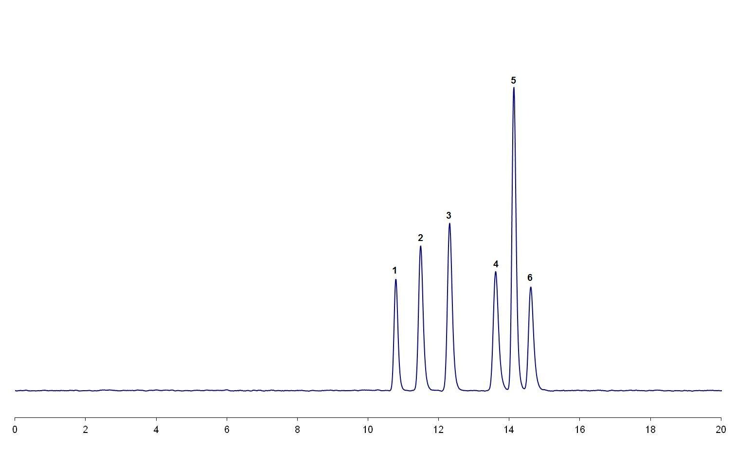 Implementing Robustness Testing For HPLC Methods